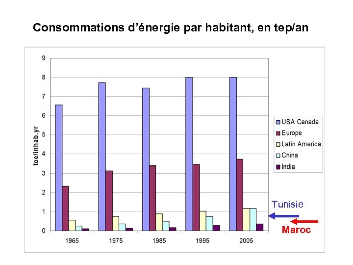 Consommations d’énergie par habitant, en tep/an Tunisie Maroc 