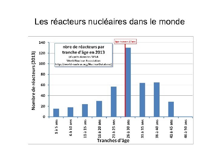 Les réacteurs nucléaires dans le monde 