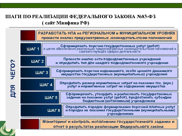 ШАГИ ПО РЕАЛИЗАЦИИ ФЕДЕРАЛЬНОГО ЗАКОНА № 83 -ФЗ ( сайт Минфина РФ) РАЗРАБОТАТЬ НПА