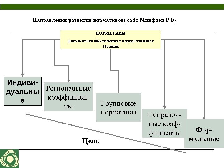 Направления развития нормативов( сайт Минфина РФ) НОРМАТИВЫ финансового обеспечения государственных заданий Индивидуальны Региональные коэффициене
