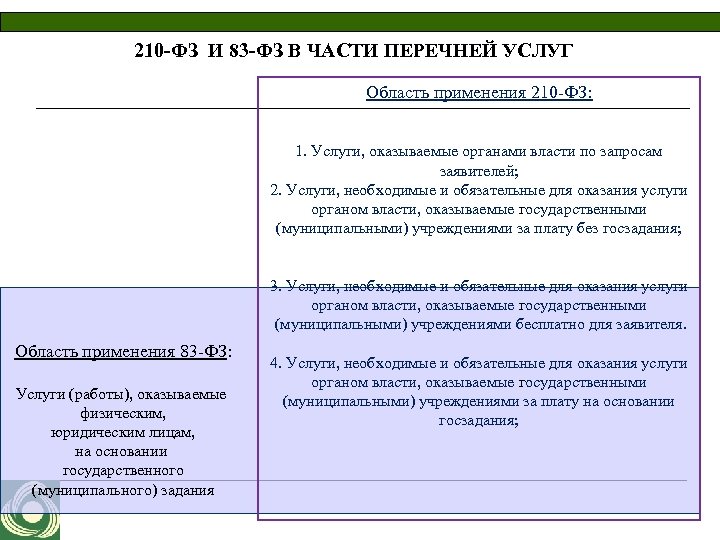 210 -ФЗ И 83 -ФЗ В ЧАСТИ ПЕРЕЧНЕЙ УСЛУГ Область применения 210 -ФЗ: 1.