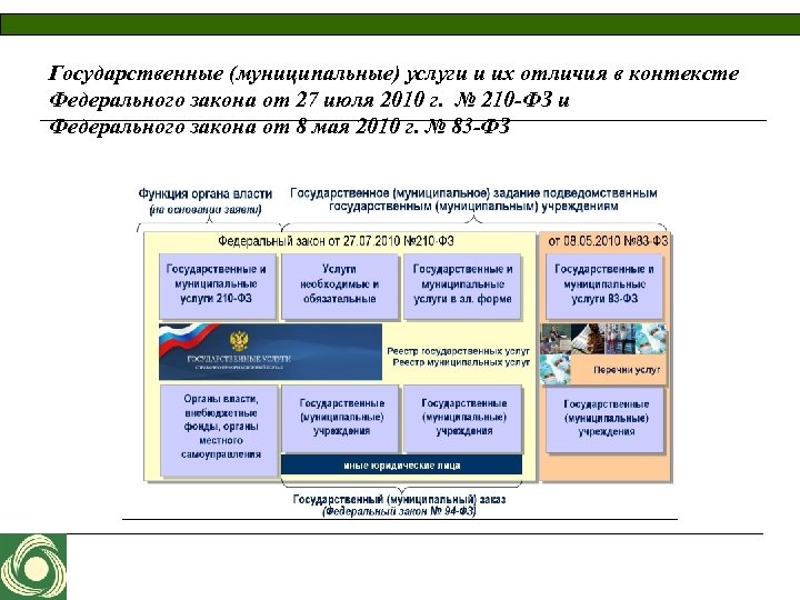 Государственные (муниципальные) услуги и их отличия в контексте Федерального закона от 27 июля 2010