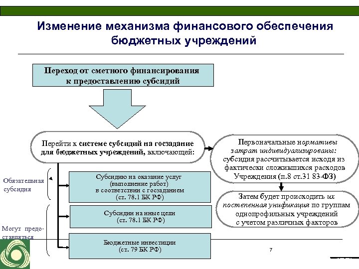 Изменение механизма финансового обеспечения бюджетных учреждений Переход от сметного финансирования к предоставлению субсидий Перейти