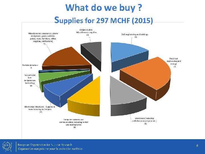 What do we buy ? Supplies for 297 MCHF (2015) 8 