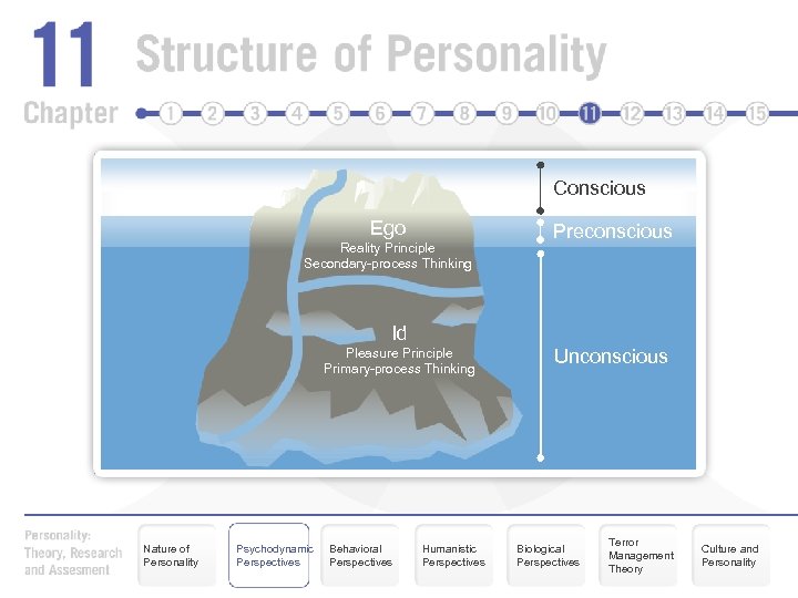 Conscious Ego Reality Principle Secondary-process Thinking Preconscious Id Pleasure Principle Primary-process Thinking Nature of