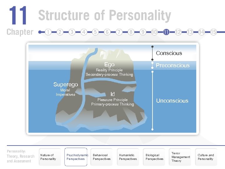 Conscious Ego Reality Principle Secondary-process Thinking Preconscious Superego Moral Imperatives Id Pleasure Principle Primary-process
