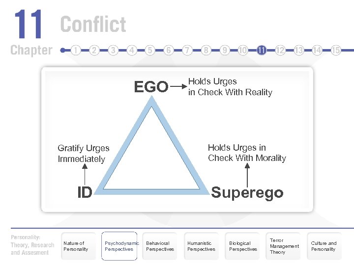 EGO Holds Urges in Check With Reality Gratify Urges Immediately Holds Urges in Check