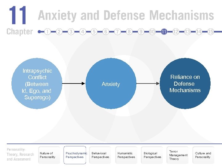Intrapsychic Conflict (Between Id, Ego, and Superego) Nature of Personality Reliance on Defense Mechanisms