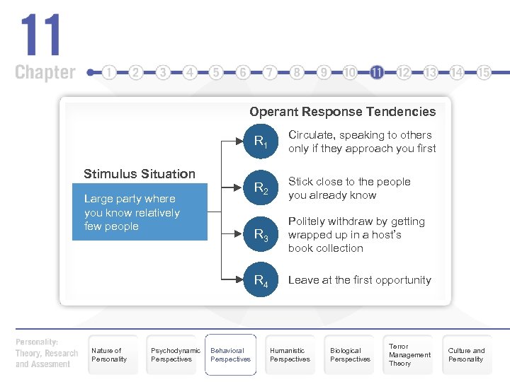 Operant Response Tendencies R 1 R 2 Nature of Personality Psychodynamic Perspectives Behavioral Perspectives