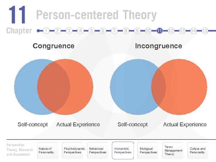 Congruence Self-concept Nature of Personality Incongruence Actual Experience Psychodynamic Perspectives Behavioral Perspectives Self-concept Humanistic