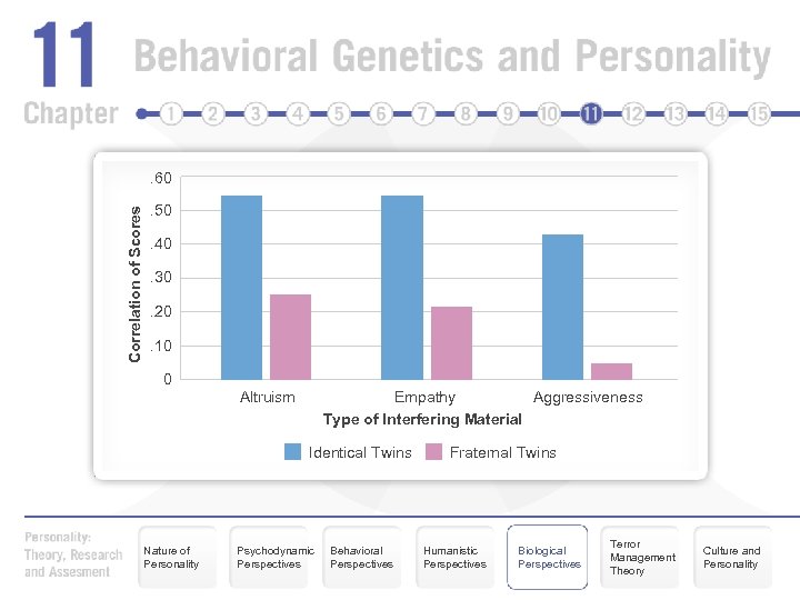 Correlation of Scores . 60. 50. 40. 30. 20. 10 0 Altruism Empathy Aggressiveness