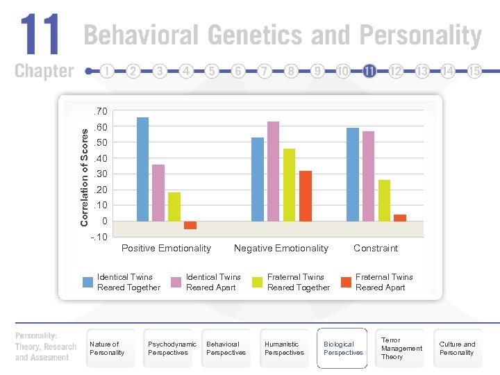 Correlation of Scores . 70. 60. 50. 40. 30. 20. 10 0 -. 10