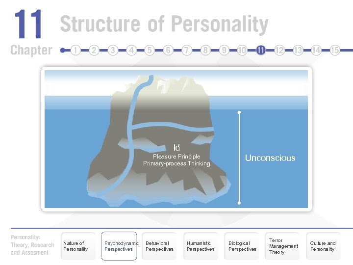 Id Pleasure Principle Primary-process Thinking Nature of Personality Psychodynamic Perspectives Behavioral Perspectives Humanistic Perspectives