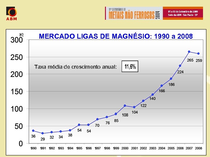 Kt MERCADO LIGAS DE MAGNÉSIO: 1990 a 2008 Taxa média de crescimento anual: 