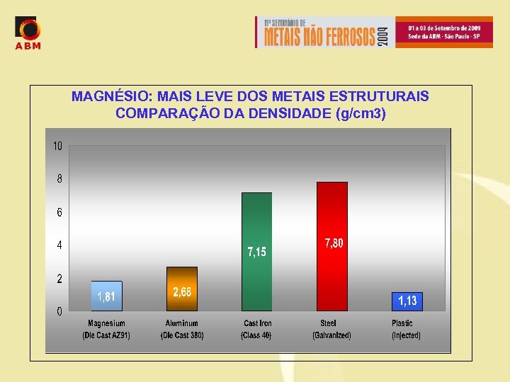 MAGNÉSIO: MAIS LEVE DOS METAIS ESTRUTURAIS COMPARAÇÃO DA DENSIDADE (g/cm 3) 