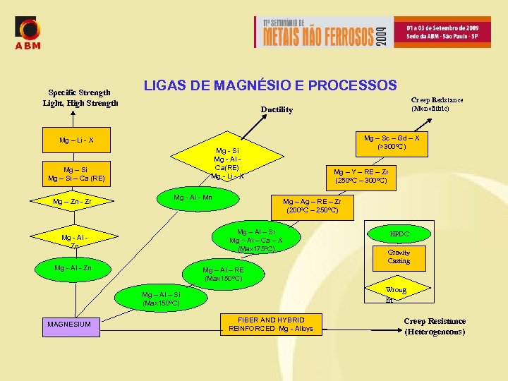 Specific Strength Light, High Strength LIGAS DE MAGNÉSIO E PROCESSOS Ductility Creep Resistance (Monolithic)