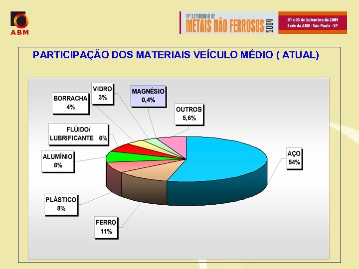 PARTICIPAÇÃO DOS MATERIAIS VEÍCULO MÉDIO ( ATUAL) 