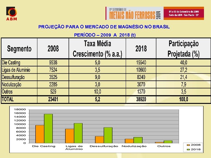PROJEÇÃO PARA O MERCADO DE MAGNÉSIO NO BRASIL PERÍODO – 2009 A 2018 (t)