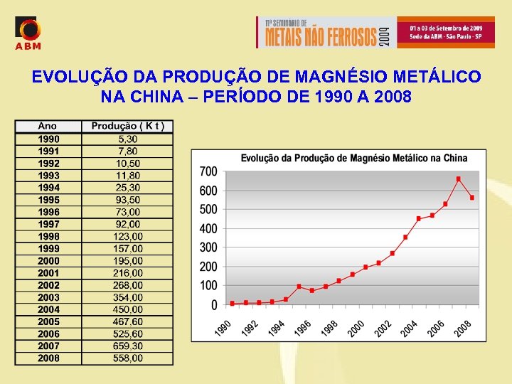 EVOLUÇÃO DA PRODUÇÃO DE MAGNÉSIO METÁLICO NA CHINA – PERÍODO DE 1990 A 2008