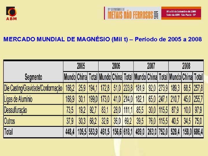 MERCADO MUNDIAL DE MAGNÉSIO (Mil t) – Período de 2005 a 2008 