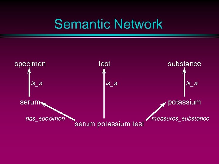 Semantic Network specimen is_a test is_a serum has_specimen substance is_a potassium serum potassium test