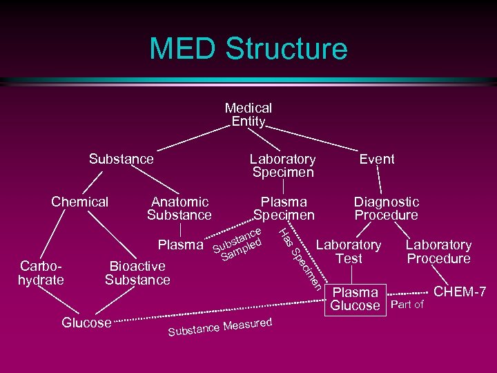 MED Structure Medical Entity Substance Chemical Laboratory Specimen Anatomic Substance sured stance Mea Sub