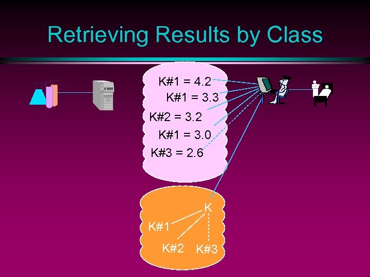 Retrieving Results by Class K#1 = 4. 2 K#1 = 3. 3 K#2 =