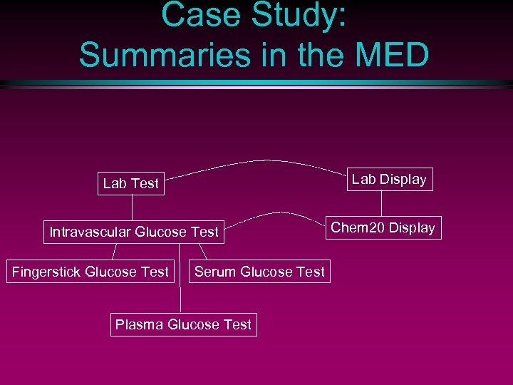 Case Study: Summaries in the MED Lab Display Lab Test Intravascular Glucose Test Fingerstick