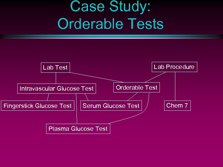 Case Study: Orderable Tests Lab Procedure Lab Test Intravascular Glucose Test Fingerstick Glucose Test