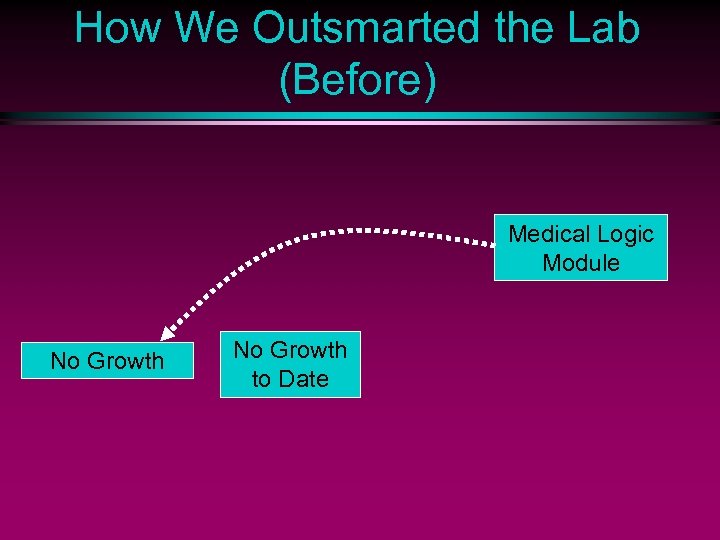 How We Outsmarted the Lab (Before) Medical Logic Module No Growth to Date 