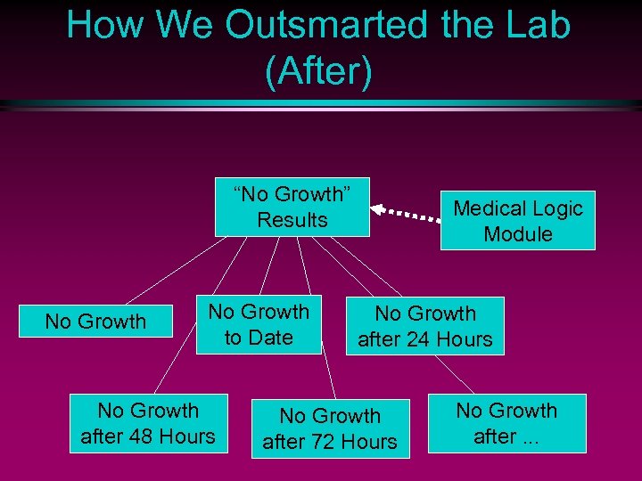 How We Outsmarted the Lab (After) “No Growth” Results No Growth to Date No