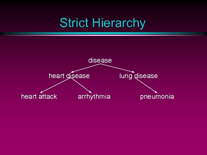 Strict Hierarchy disease heart attack arrhythmia lung disease pneumonia 
