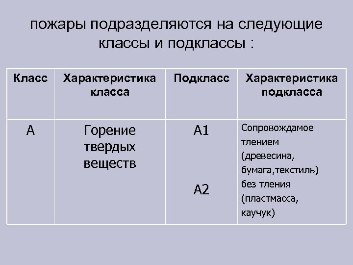 пожары подразделяются на следующие классы и подклассы : Класс Характеристика класса Подкласс А Горение