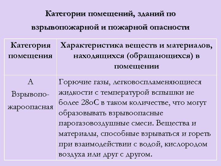 Категория по взрывопожарной опасности. Характеристика помещений по взрывопожарной и пожарной опасности. Категория по взрывопожарной и пожарной опасности по 123-ФЗ. Взрывопожарная и пожарная опасность веществ и материалов. Какие категории по взрывопожарной опасности.