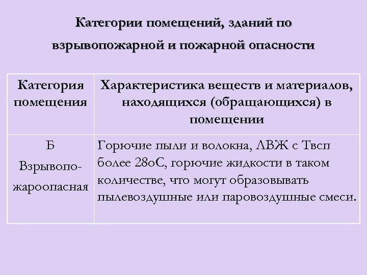 Горючие пыли или волокна категория. Категории помещений по взрывопожарной и пожарной. Класс помещений по взрывопожарной и пожарной опасности. Взрывопожарной опасности категории веществ. Категория б по взрывопожарной и пожарной опасности.