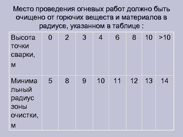 Место проведения огневых работ должно быть очищено от горючих веществ и материалов в радиусе,
