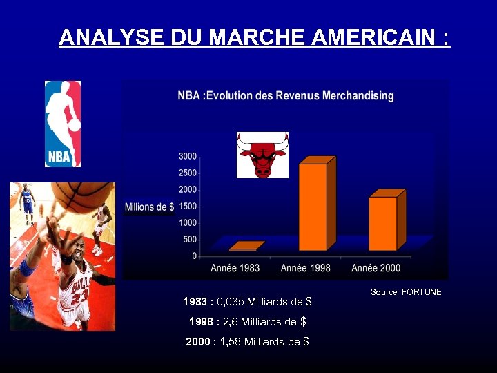 ANALYSE DU MARCHE AMERICAIN : 1983 : 0, 035 Milliards de $ 1998 :