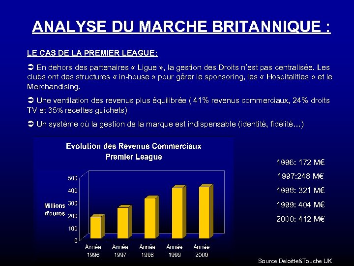 ANALYSE DU MARCHE BRITANNIQUE : LE CAS DE LA PREMIER LEAGUE: Ü En dehors