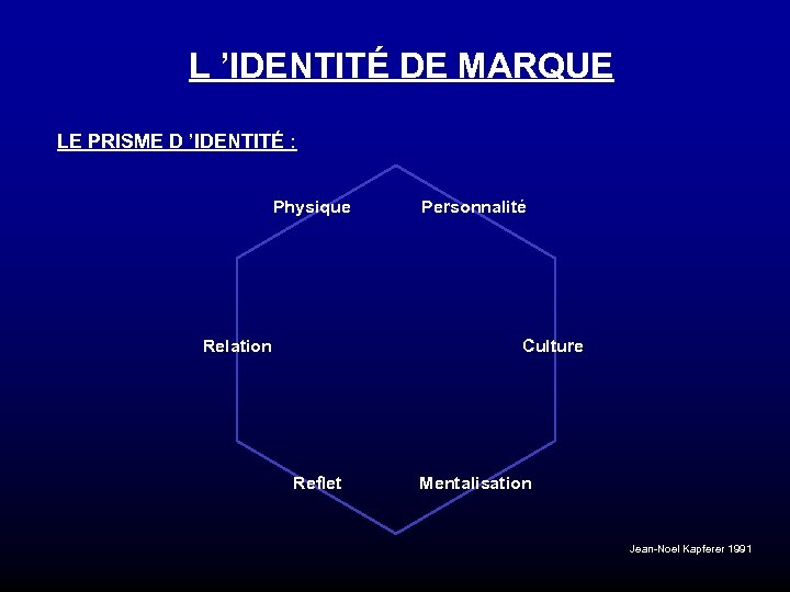 L ’IDENTITÉ DE MARQUE LE PRISME D ’IDENTITÉ : Physique Relation Personnalité Culture Reflet