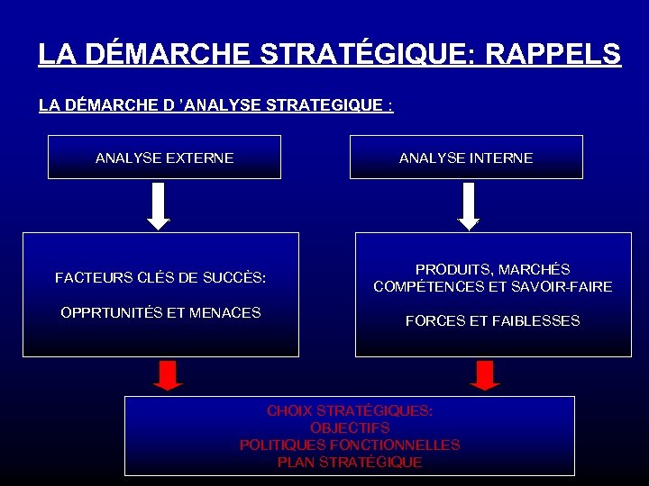 LA DÉMARCHE STRATÉGIQUE: RAPPELS LA DÉMARCHE D ’ANALYSE STRATEGIQUE : ANALYSE EXTERNE ANALYSE INTERNE