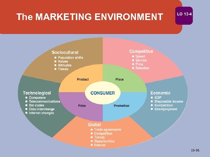 The MARKETING ENVIRONMENT LO 13 -4 13 -36 