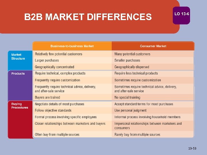 B 2 B MARKET DIFFERENCES LO 13 -6 13 -53 