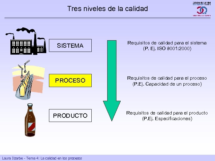 Tres niveles de la calidad SISTEMA Requisitos de calidad para el sistema (P. Ej.