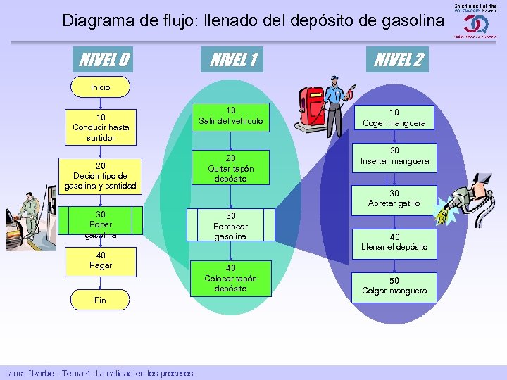 Diagrama de flujo: llenado del depósito de gasolina NIVEL O NIVEL 1 NIVEL 2