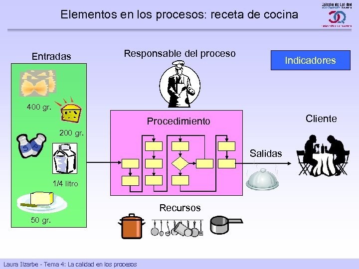 Elementos en los procesos: receta de cocina Entradas Responsable del proceso Indicadores 400 gr.