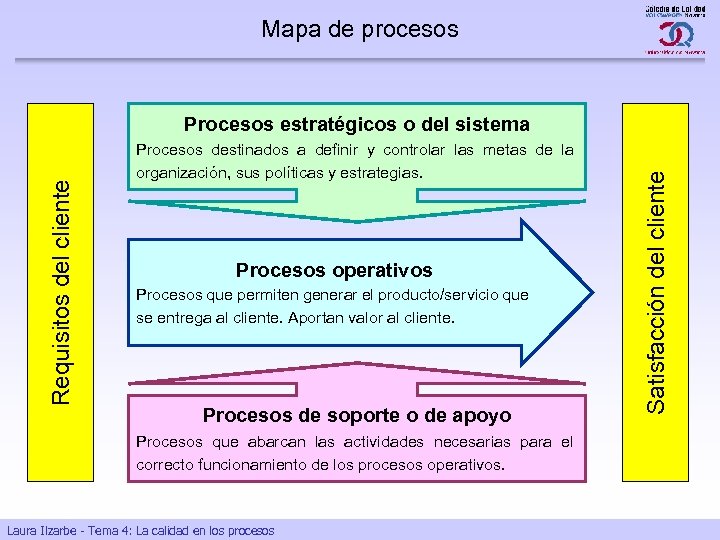 Mapa de procesos Procesos destinados a definir y controlar las metas de la organización,