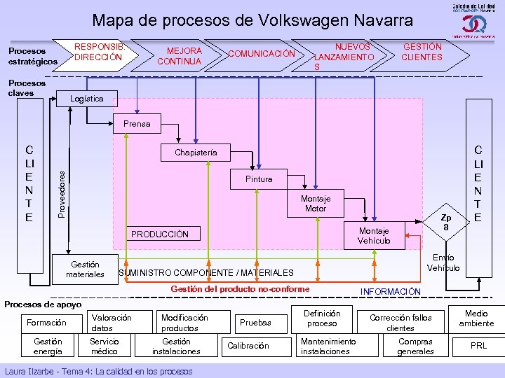 Mapa de procesos de Volkswagen Navarra RESPONSIB. DIRECCIÓN Procesos estratégicos Procesos claves MEJORA CONTINUA