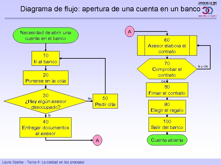 Diagrama de flujo: apertura de una cuenta en un banco A Necesidad de abrir