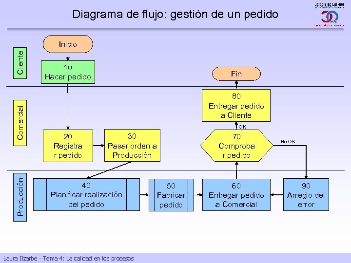 Diagrama de flujo: gestión de un pedido Producción Comercial Cliente Inicio 10 Hacer pedido