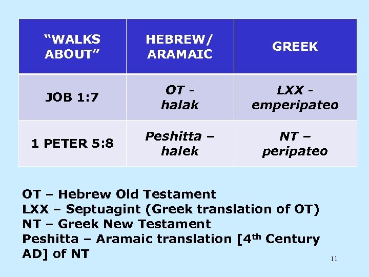 “WALKS ABOUT” HEBREW/ ARAMAIC GREEK JOB 1: 7 OT halak LXX emperipateo 1 PETER